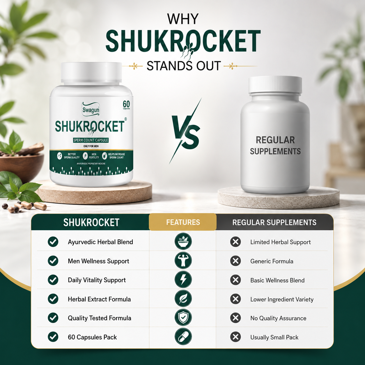 Shukrocket Ayurvedic Sperm Count Health Capsules for Men | Male Fertility Support | Swagun-60 Cap.